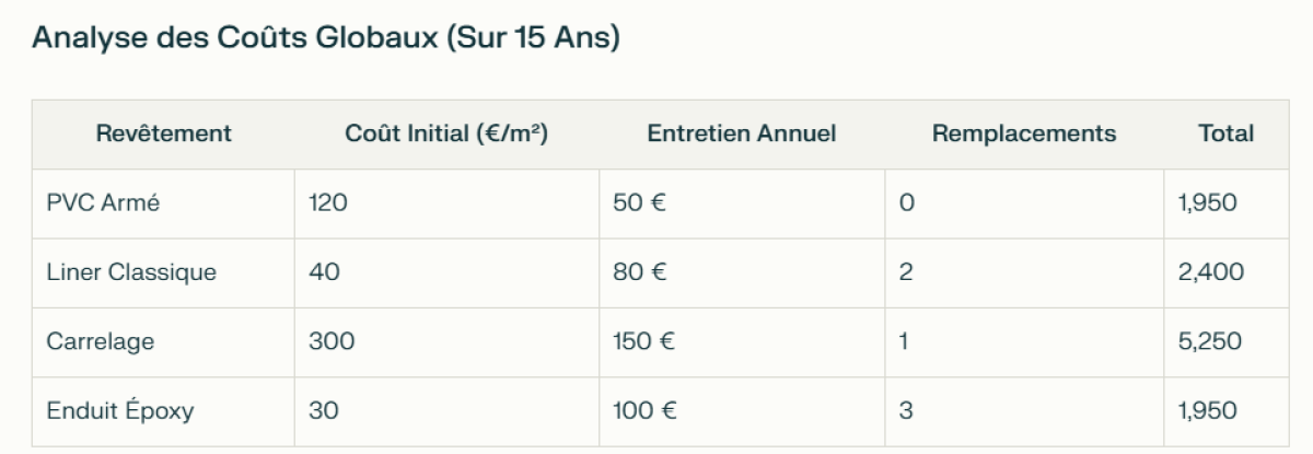 Liner PVC Armé vs Autres Revêtements de Piscine : Guide Comparatif 2025